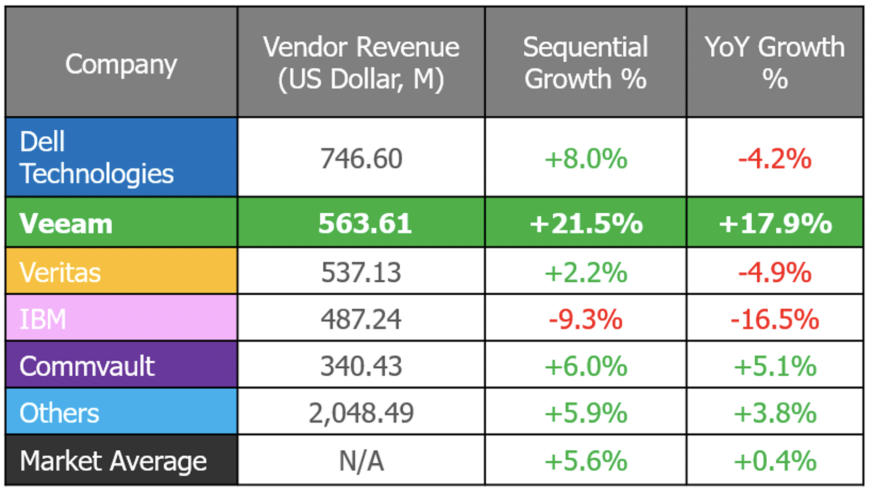 Veeam is #2 Worldwide in 2020!