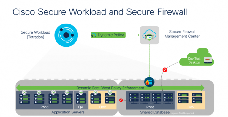 Secure secure and Workload Firewall – Unified Segmentation