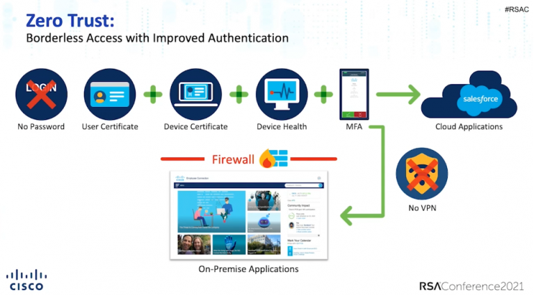 Recapping RSAC 2021: Cisco’s Keynote, Zero Rely on Deployment & Passwordless Authentication