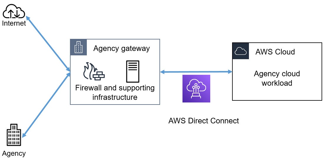 Methods to meeting Australian Federal government gateway requirements on AWS