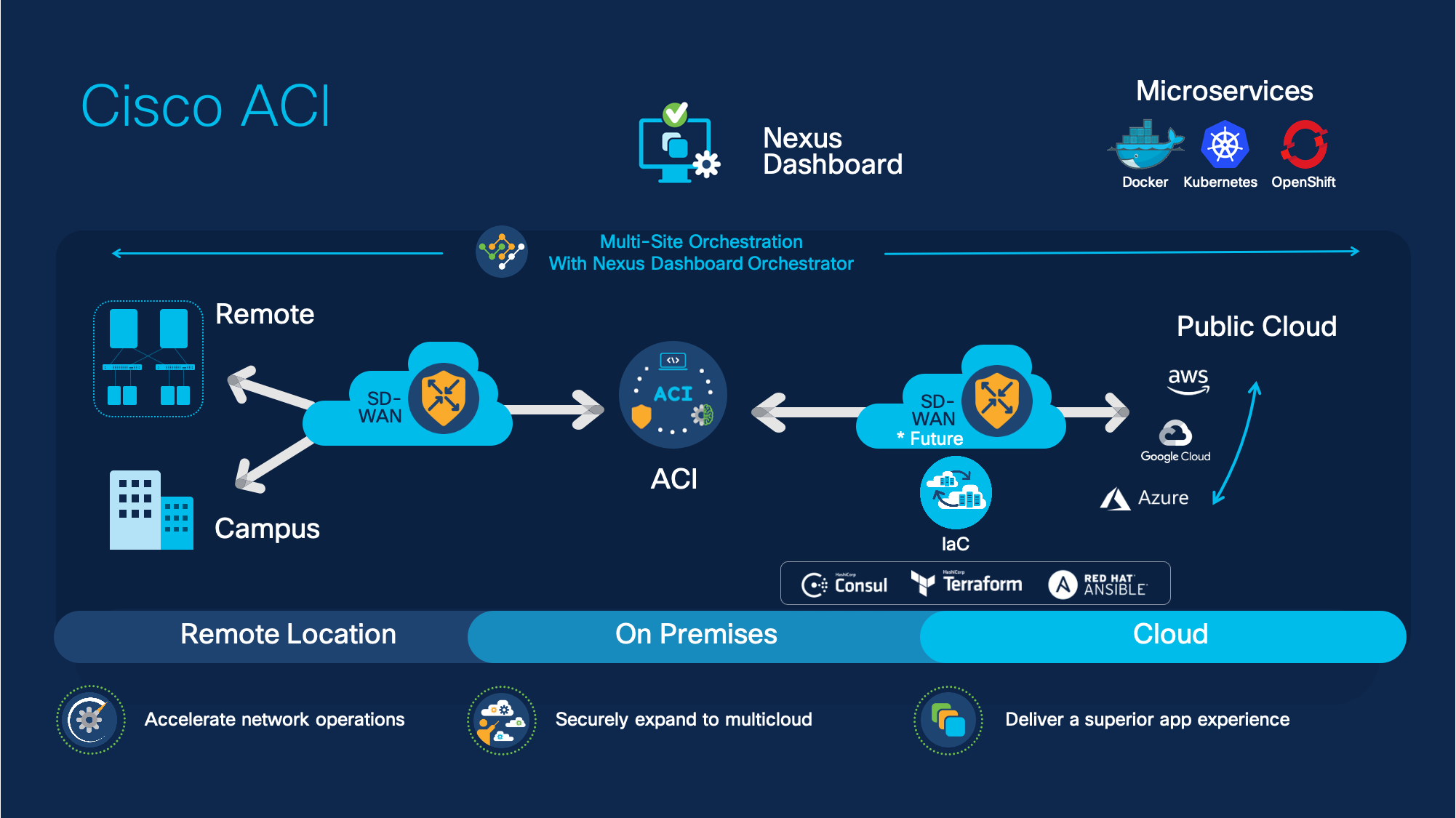 Cisco ACI 5.2 is here now. Your hybrid cloud environment with new features simplify.