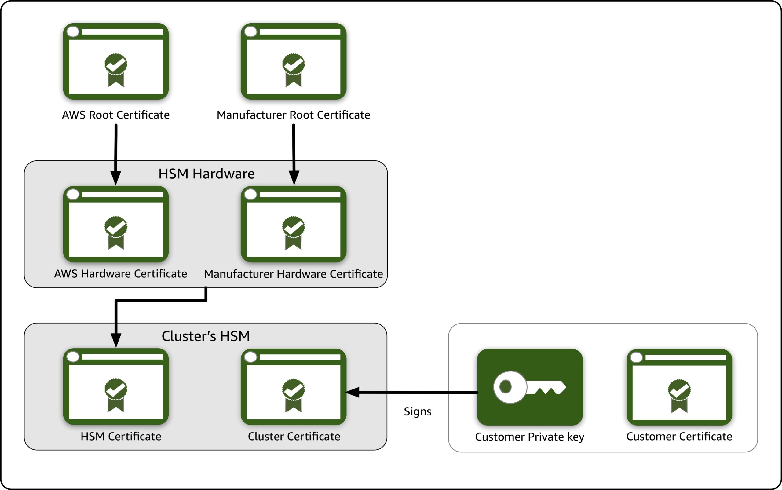 CloudHSM best practices to increase performance and steer clear of common configuration pitfalls