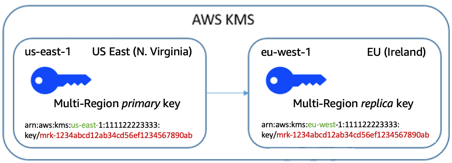 Encrypt global data client-side with AWS KMS multi-Region keys