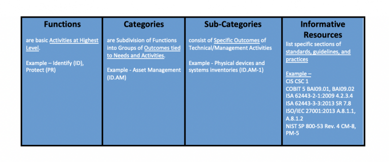 Cisco Secure: Helping NIST Cybersecurity Framework