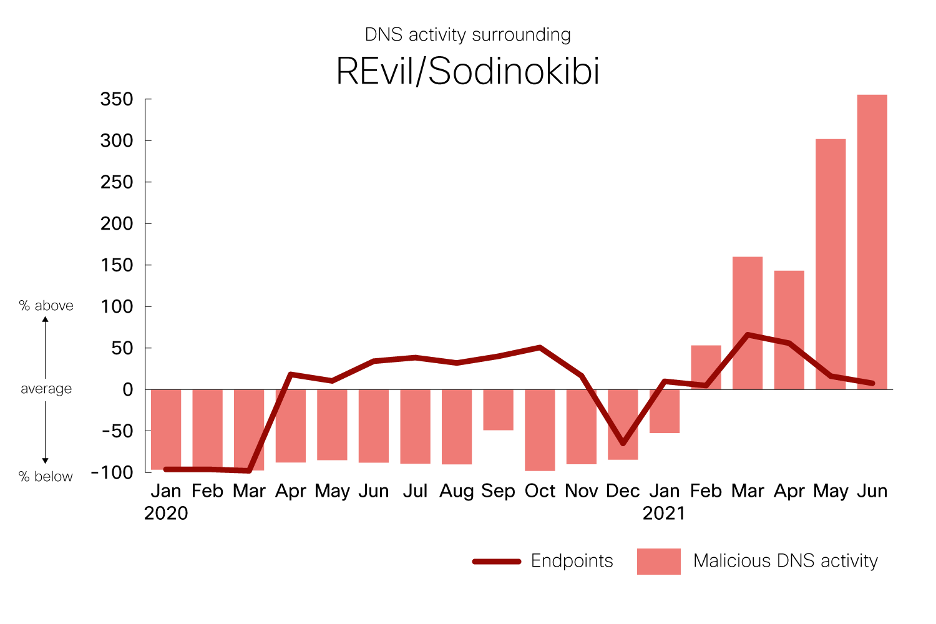 Threat Security: The REvil Ransomware