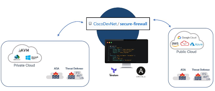 Automate your Cisco Protected Firewall deployment