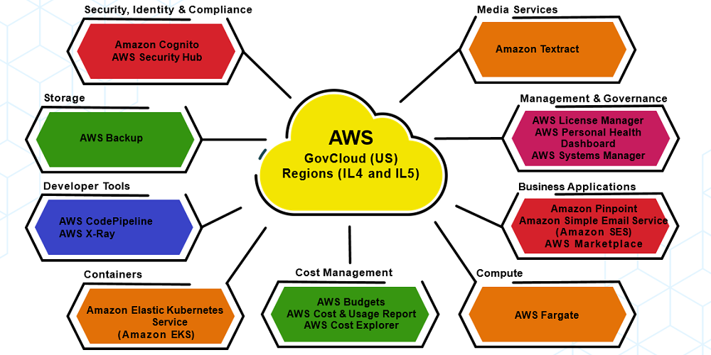 17 additional AWS providers authorized for DoD workloads in the AWS GovCloud Regions