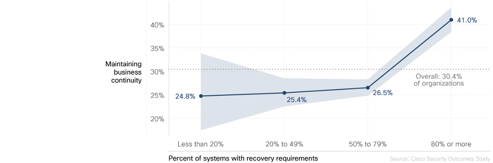 Recuperation and continuity on the road towards resiliency