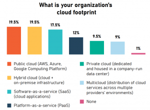 Security Turbulence in the Cloud: Survey Says…