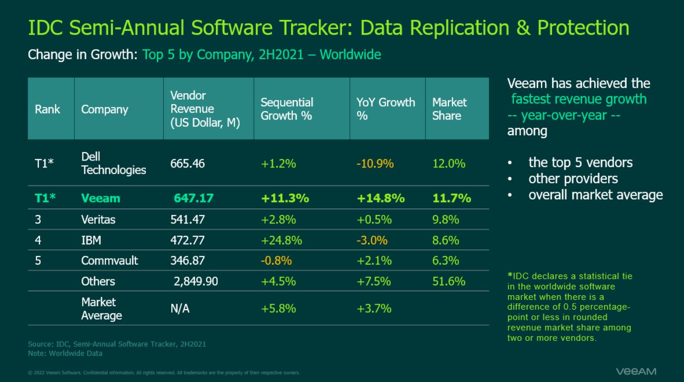 Veeam IS CURRENTLY The Tied #1 Information Replication & Protection Service provider Worldwide!