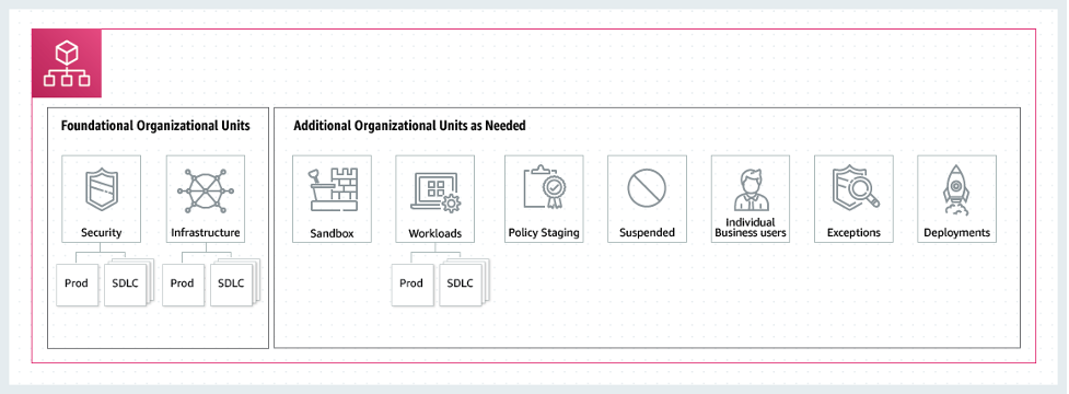 Getting started off with AWS SSO delegated administration