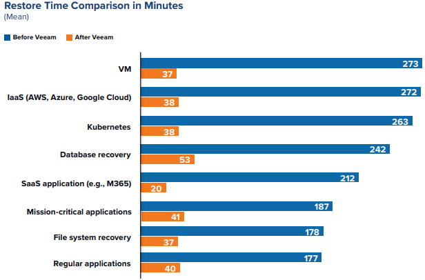 IDC Puts Hard Amounts on the continuing company Worth of the Veeam Platform and Veeam Back-up and Recovery