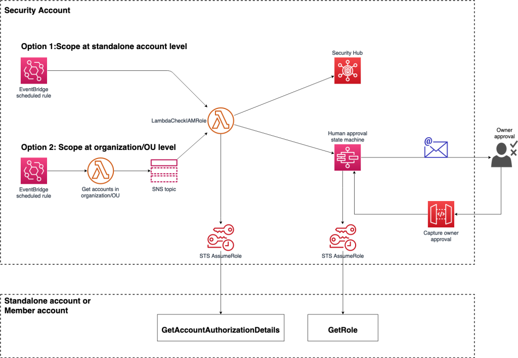 How to centralize results and automate deletion for unused IAM roles