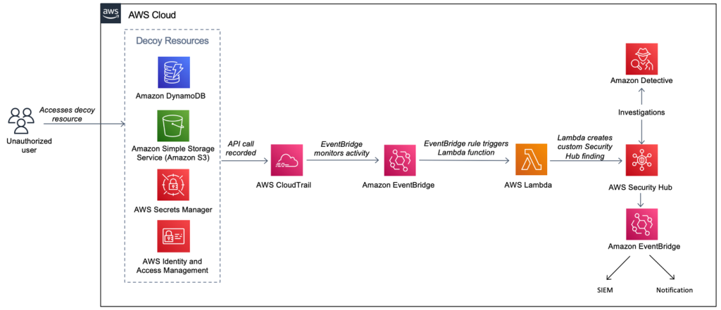 How exactly to detect suspicious action in your AWS accounts through the use of private decoy resources