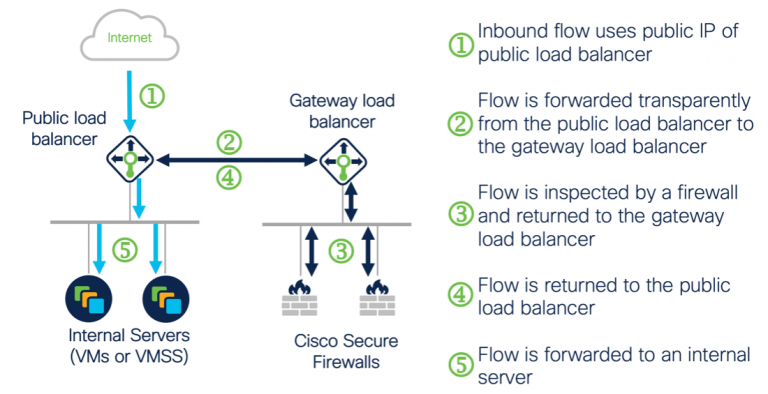 Scale security in the fly inside Microsoft Azure Cloud with Cisco Protected Firewall