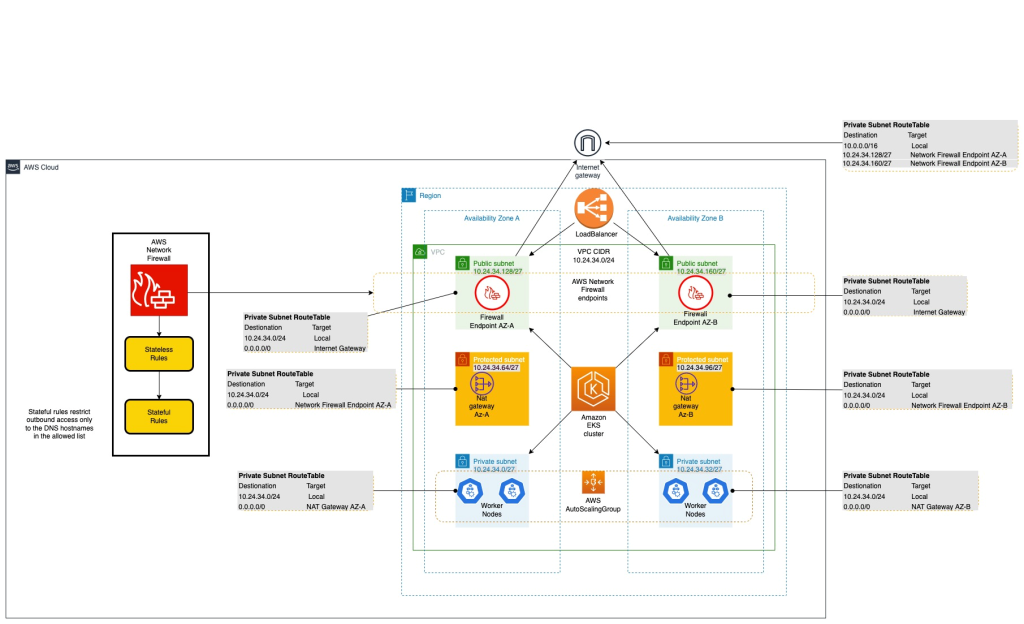 Use AWS System Firewall to filtration system outbound HTTPS visitors from apps hosted on Amazon EKS and gather hostnames supplied by SNI