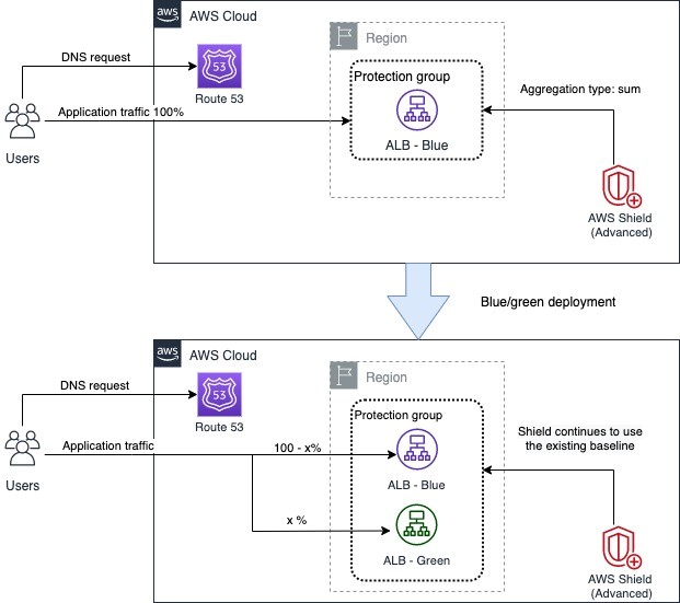 Using AWS Shield Sophisticated protection groups to boost DDoS mitigation and recognition