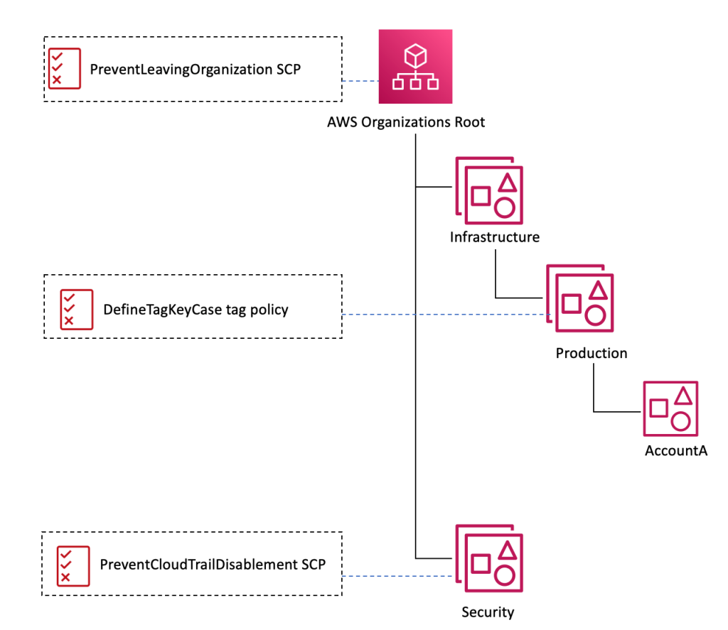 Deploy AWS Organizations assets by using CloudFormation