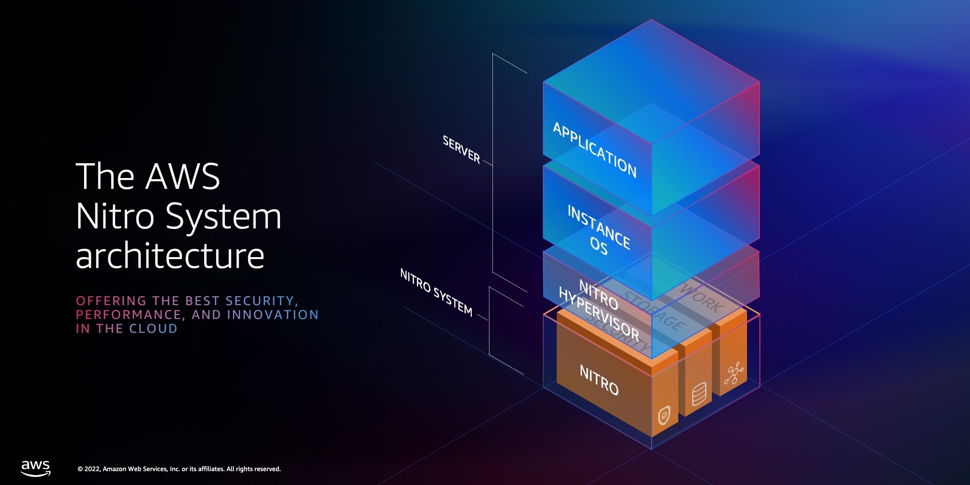 Introducing the Security Style of the particular AWS Nitro System whitepaper