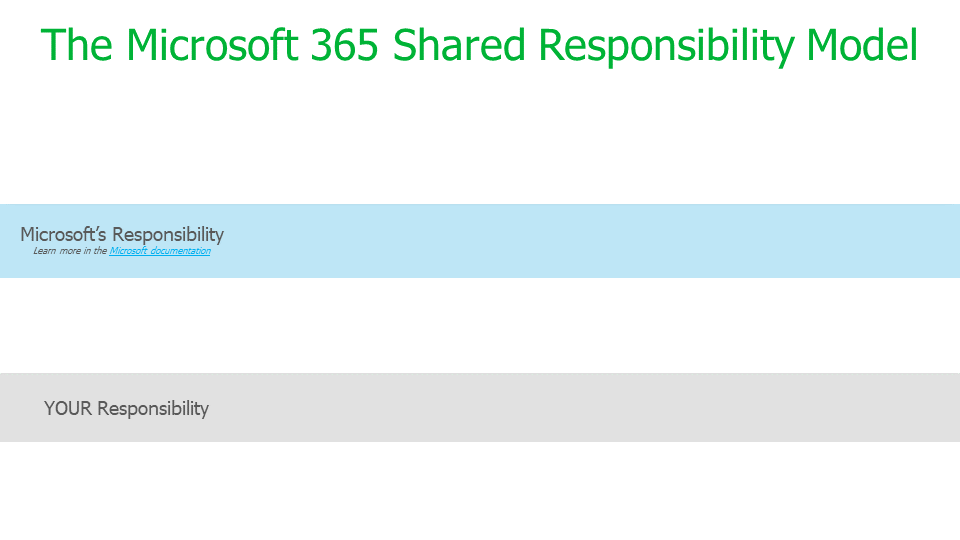 The Microsoft 365 Shared Responsibility Model