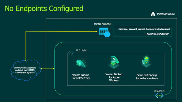 What is the real point? Comparing Microsoft Azure Personal and Service Endpoints