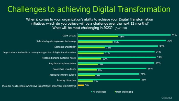 Digital Transformation Considerations