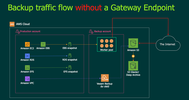 Increasing Minimizing and Safety Expenses with AWS Gateway Endpoints