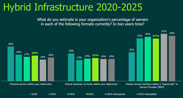 Hybrid Infrastructure Developments from 2020 to 2025