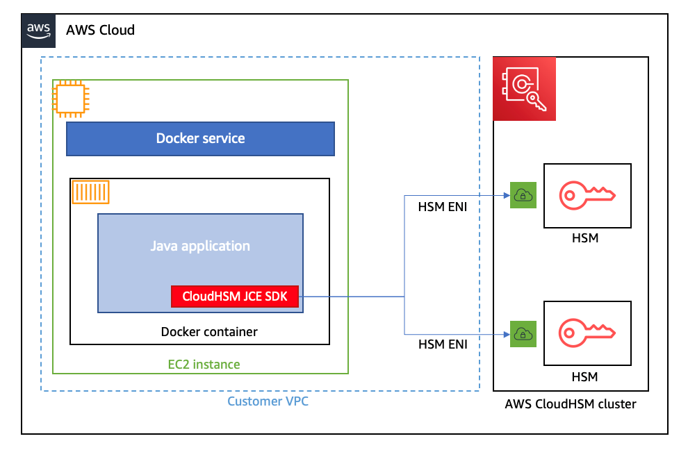 How to work AWS CloudHSM workloads inside container environments