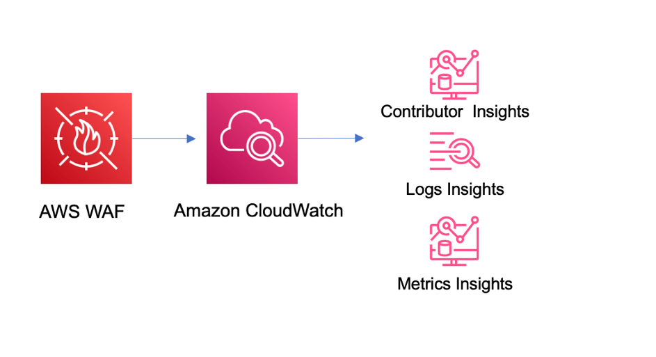 Visualize AWS WAF logs having an Amazon CloudWatch dashboard