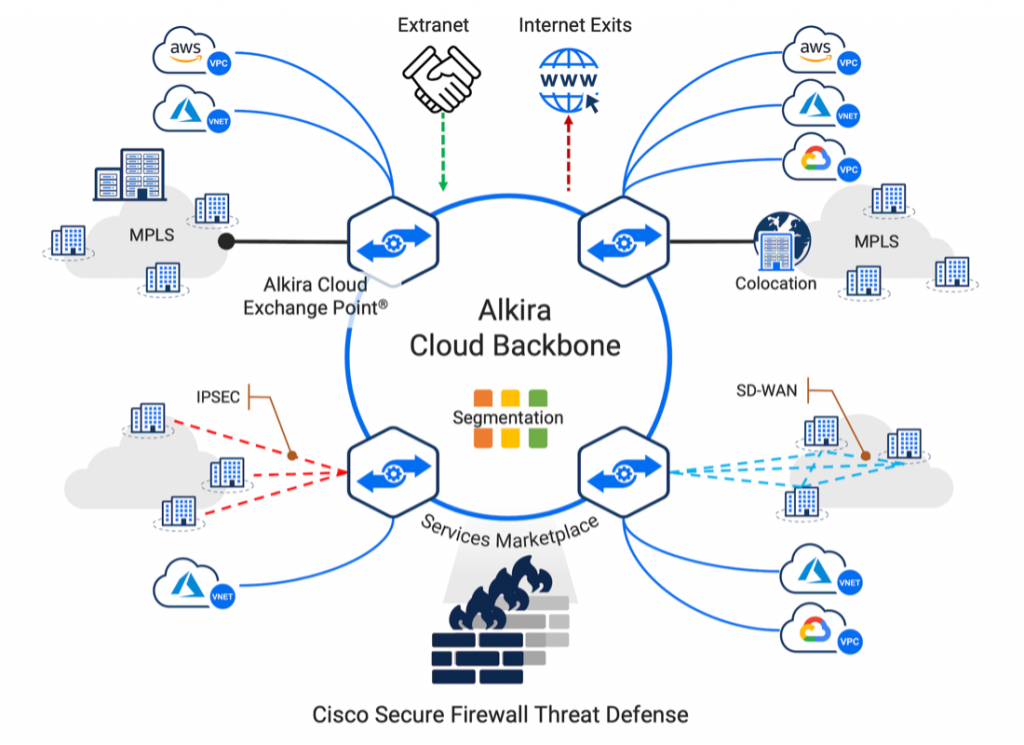 Creating a scalable and protected multi-cloud environment along with Cisco Protected Firewall Threat Defense upon Alkira Cloud