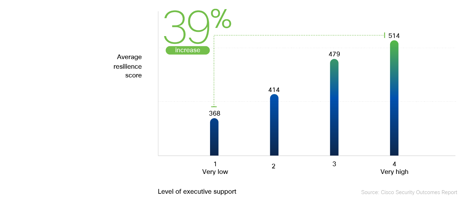 The Power of Human relationships: Executive Buy-In and Safety Culture for Bolstering Resilience