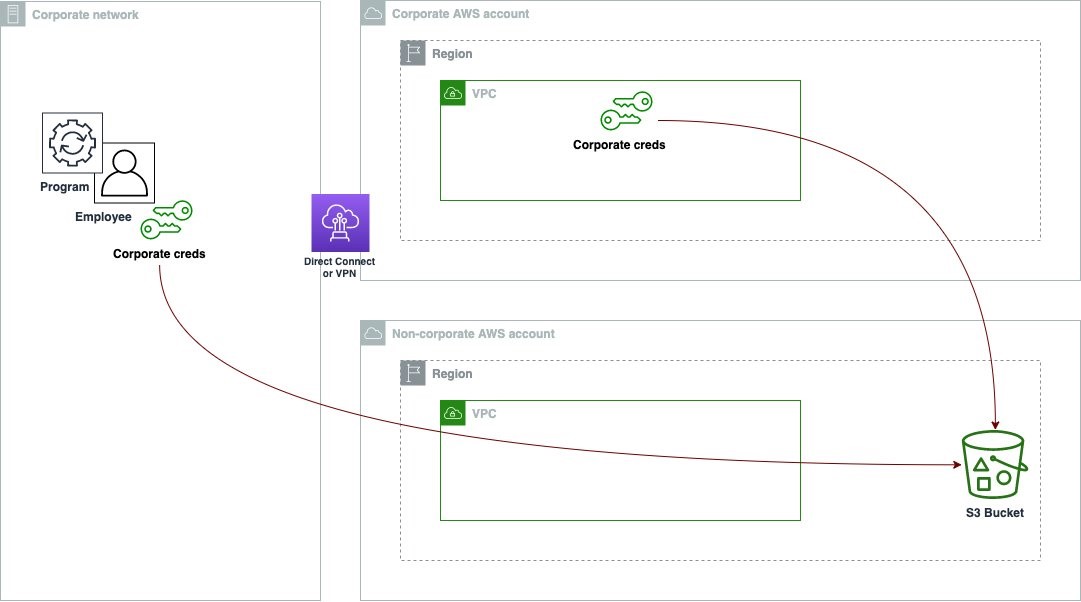 Creating an AWS data perimeter: I’ll just let trusted sources from my company in.