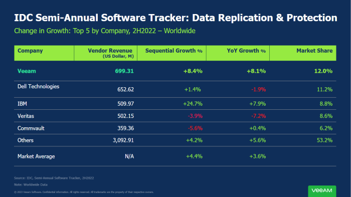 Customer & amp, Partner Support Central to Veeam’s’s Rise to the Top Global Data Protection and Ransomware Recovery Solution