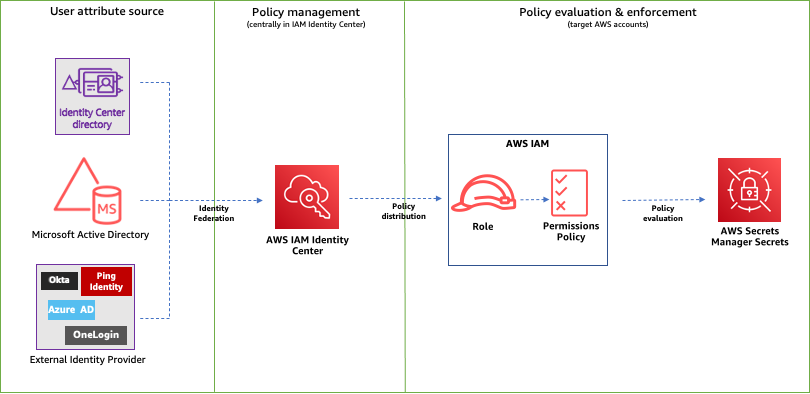 Scale your Secrets Manager approval requirements using ABAC and IAM Identity Center