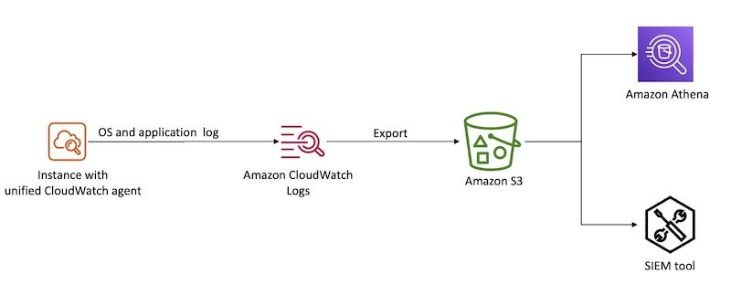 Logging strategies for security incident response