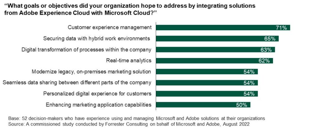 Microsoft and Adobe partner to deliver cost savings and business benefits