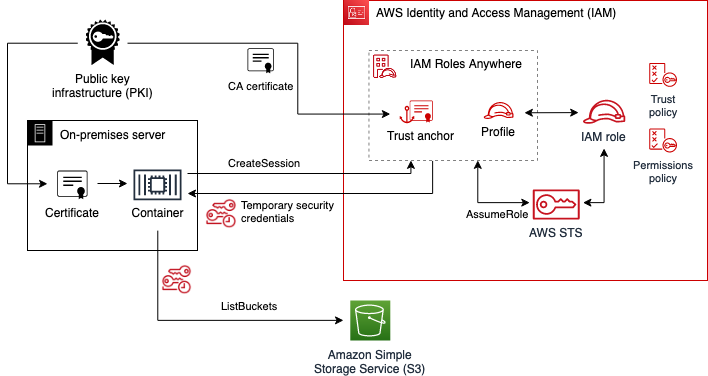 Use IAM Roles Anywhere to help you improve security in on-premises container workloads