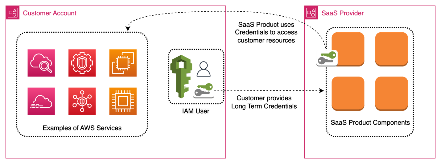 How to improve cross-account access for SaaS applications accessing customer accounts