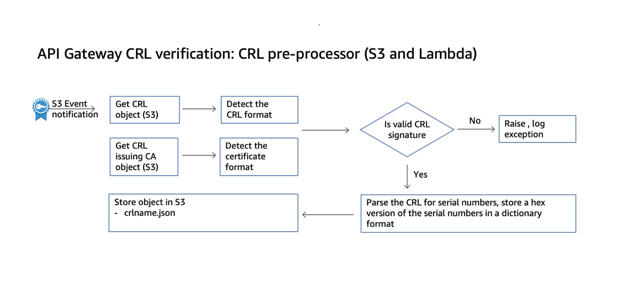 How to implement client certificate revocation list checks at scale with API Gateway