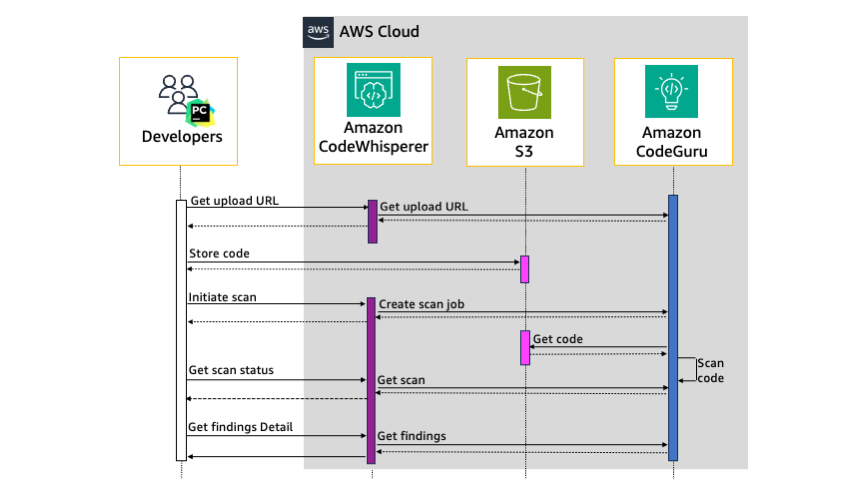 Use CodeWhisperer to identify issues and use suggestions to improve code security in your IDE