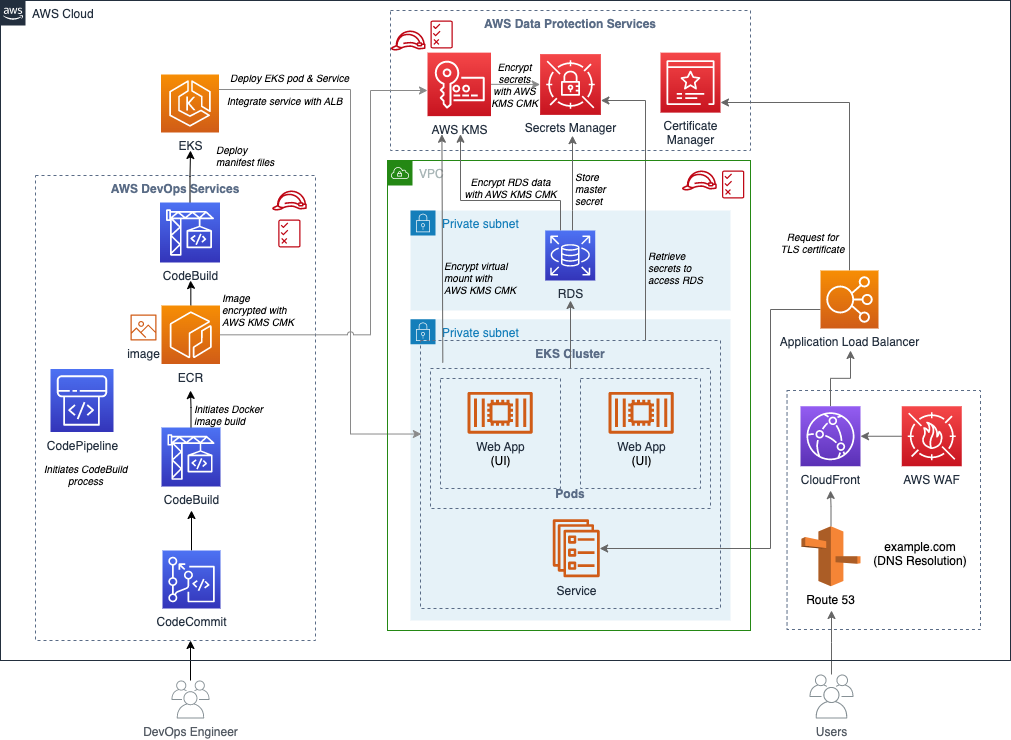 Strengthen the DevOps pipeline and protect data with AWS Secrets Manager, AWS KMS, and AWS Certificate Manager