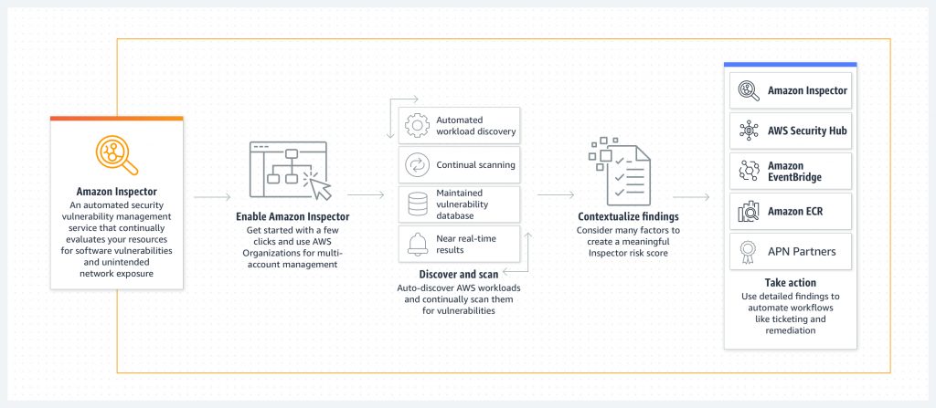 Benefits of Ingesting Data from Amazon Inspector into Cisco Vulnerability Management