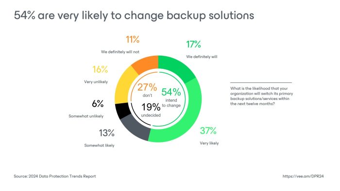 Top Considerations for Modernizing Backup in 2024