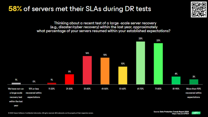 Most Organizations are Failing Their BC/DR Tests in 2024 