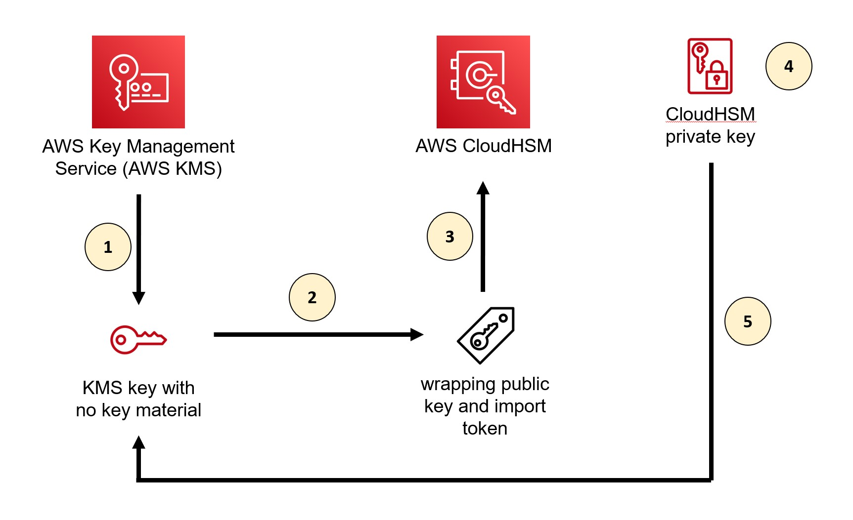 How to migrate asymmetric keys from CloudHSM to AWS KMS