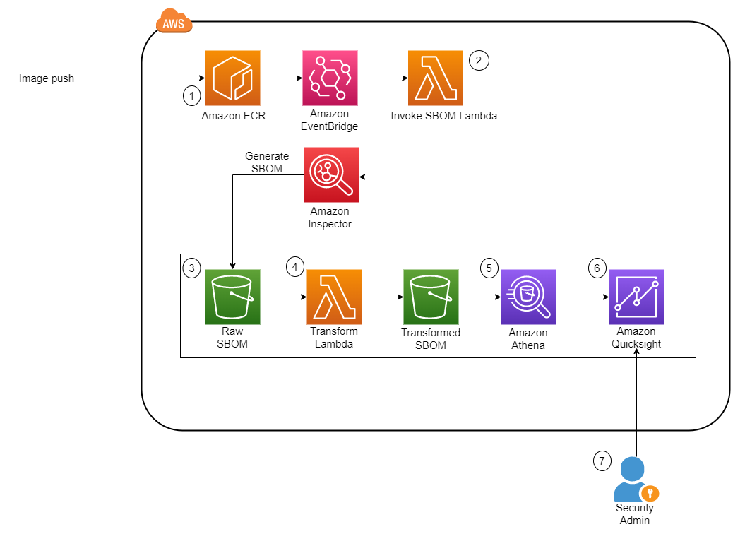 Enhance container software supply chain visibility through SBOM export with Amazon Inspector and QuickSight