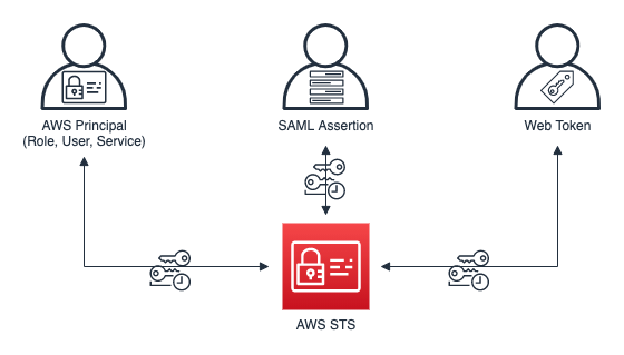 How to use Regional AWS STS endpoints