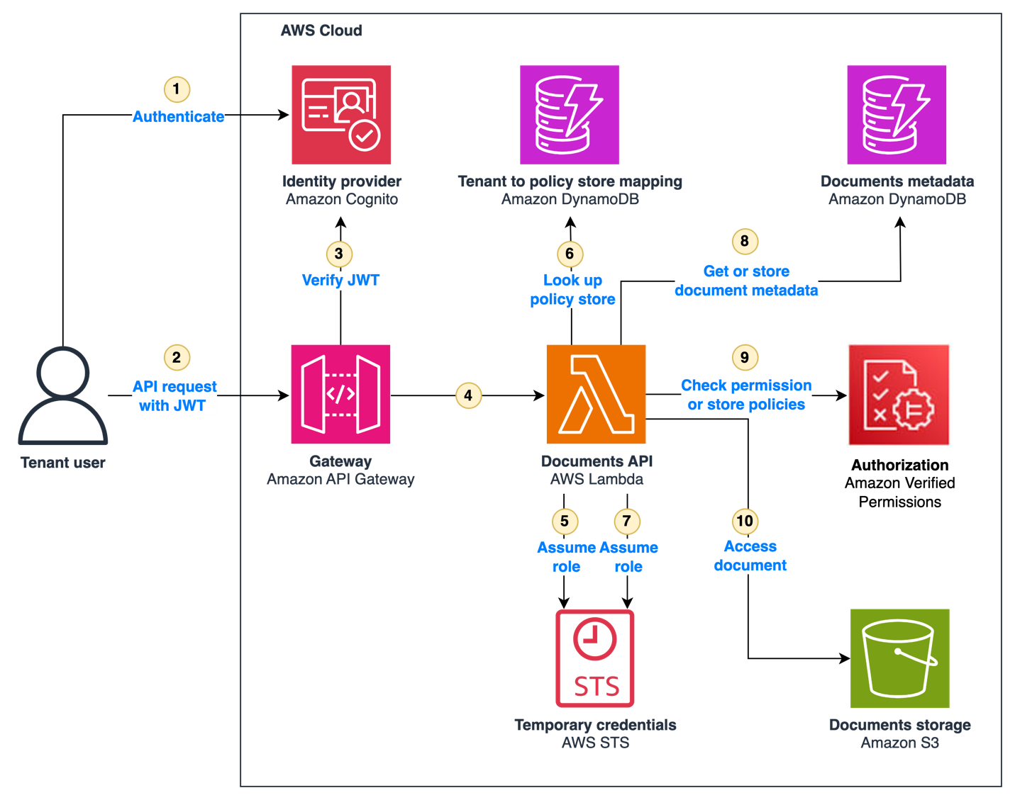 SaaS access control using Amazon Verified Permissions with a per-tenant policy store