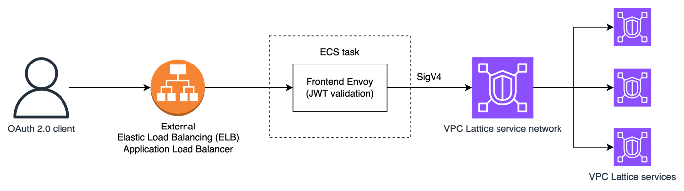 Modern web application authentication and authorization with Amazon VPC Lattice